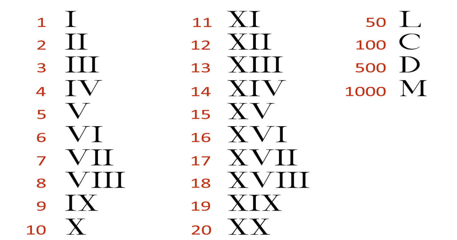 Roman Numerals 1 20